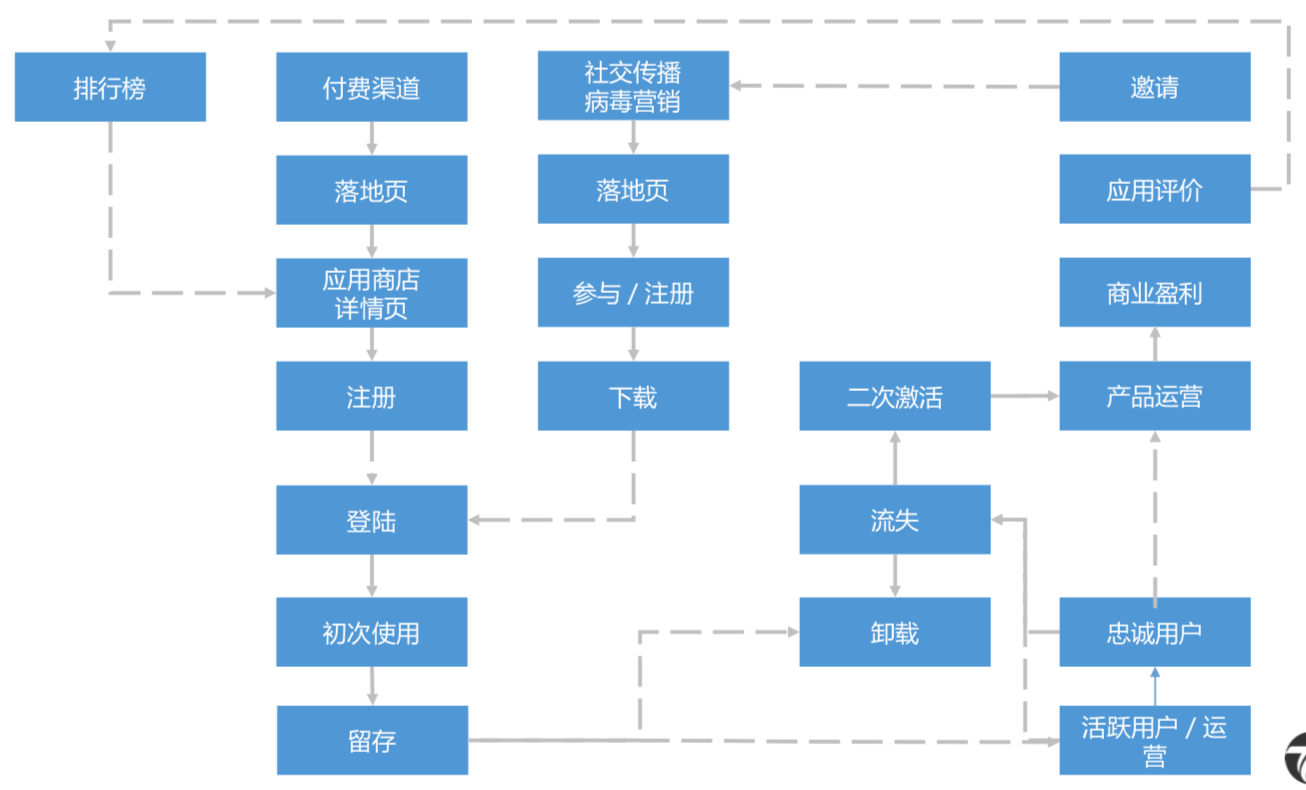 AARRR模型分析框架
