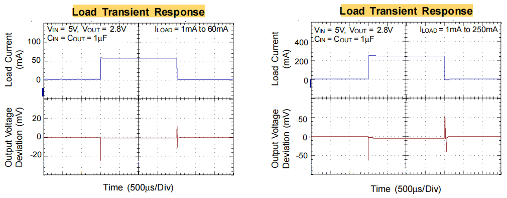 Load Transient Response